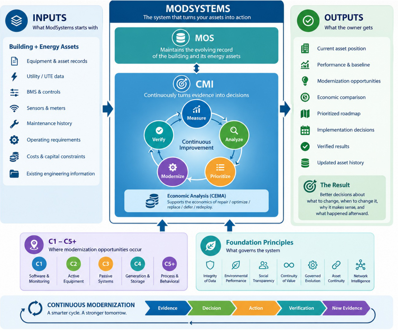 ModSystems at a glance: building and energy asset inputs flow through MOS, CMI and economic analysis into modernization decisions, verified results and updated asset history